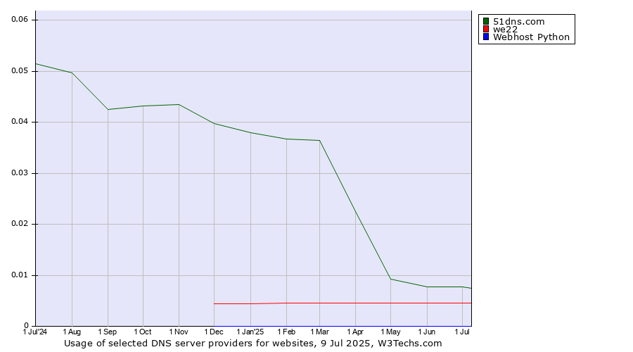 Historical trends in the usage of 51dns.com vs. we22 vs. Webhost Python