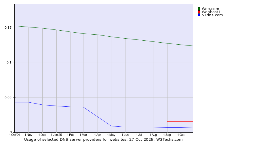 Historical trends in the usage of Web.com vs. Webhost1 vs. 51dns.com