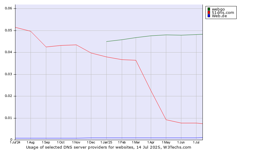 Historical trends in the usage of webgo vs. 51dns.com vs. Web.de