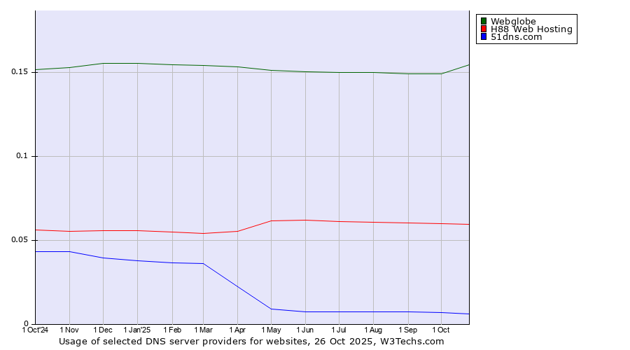 Historical trends in the usage of Webglobe vs. H88 Web Hosting vs. 51dns.com