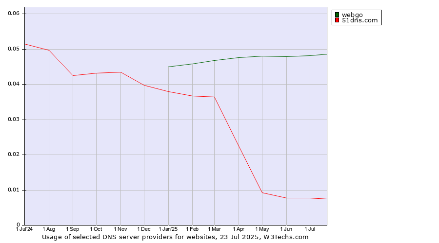 Historical trends in the usage of webgo vs. 51dns.com