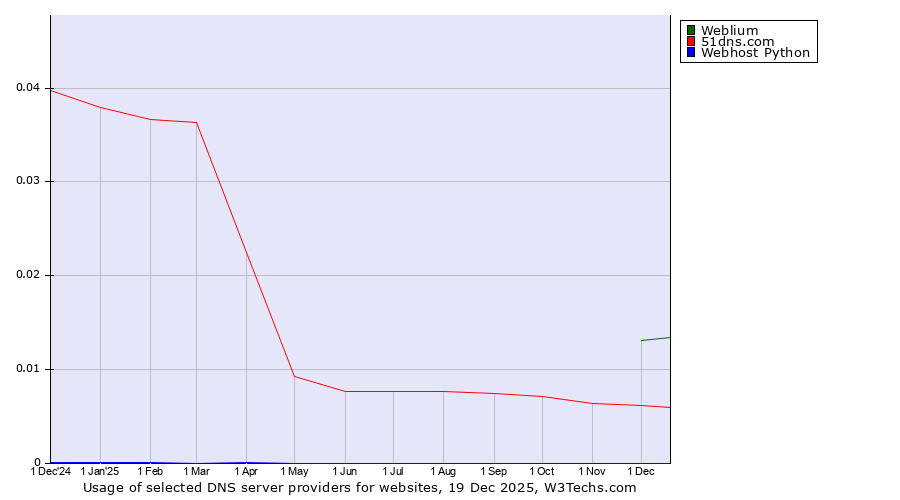 Historical trends in the usage of Weblium vs. 51dns.com vs. Webhost Python