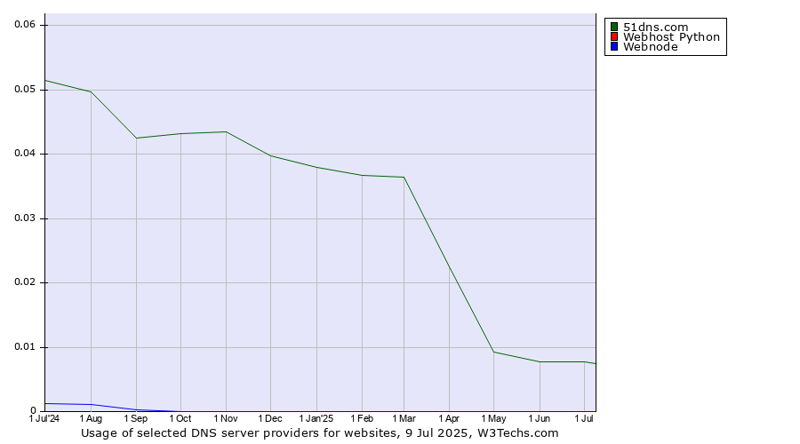 Historical trends in the usage of 51dns.com vs. Webhost Python vs. Webnode