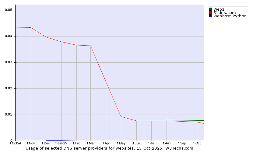 Historical trends in the usage of Webzi vs. 51dns.com vs. Webhost Python