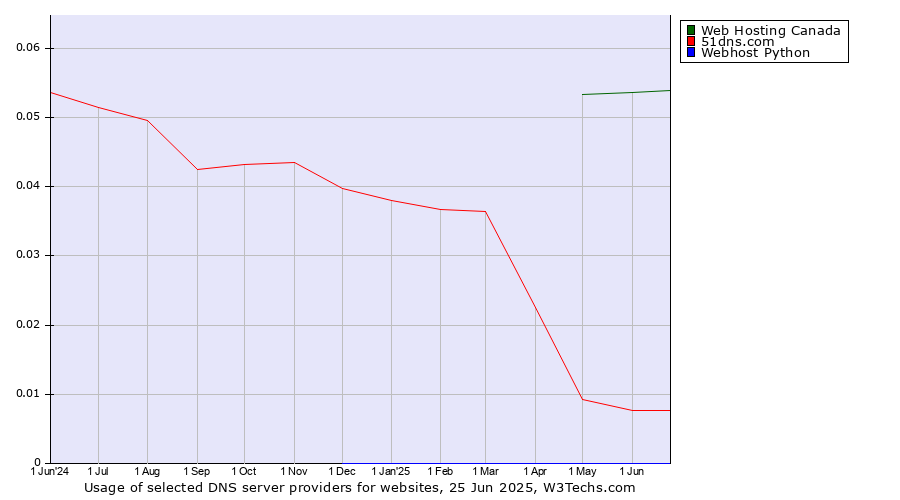 Historical trends in the usage of Web Hosting Canada vs. 51dns.com vs. Webhost Python
