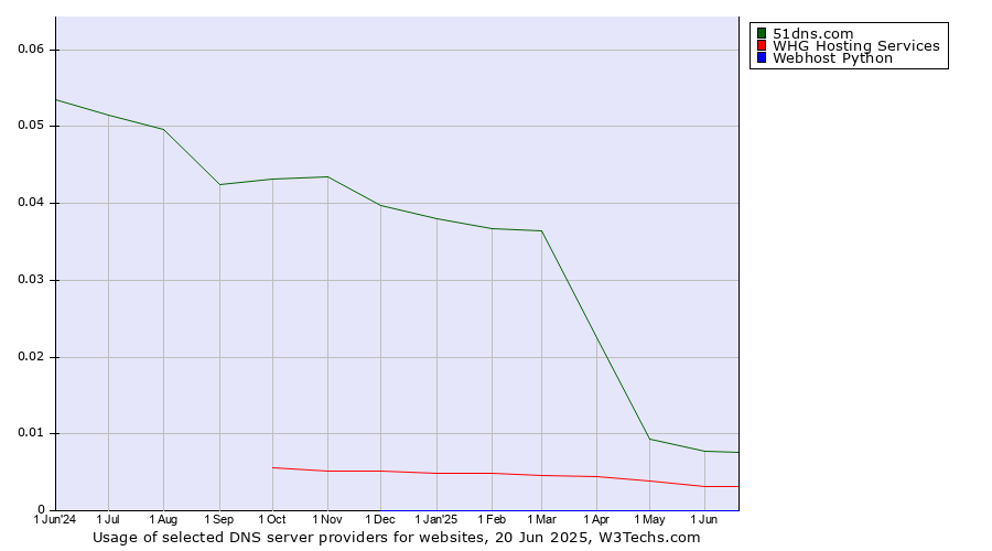Historical trends in the usage of 51dns.com vs. WHG Hosting Services vs. Webhost Python