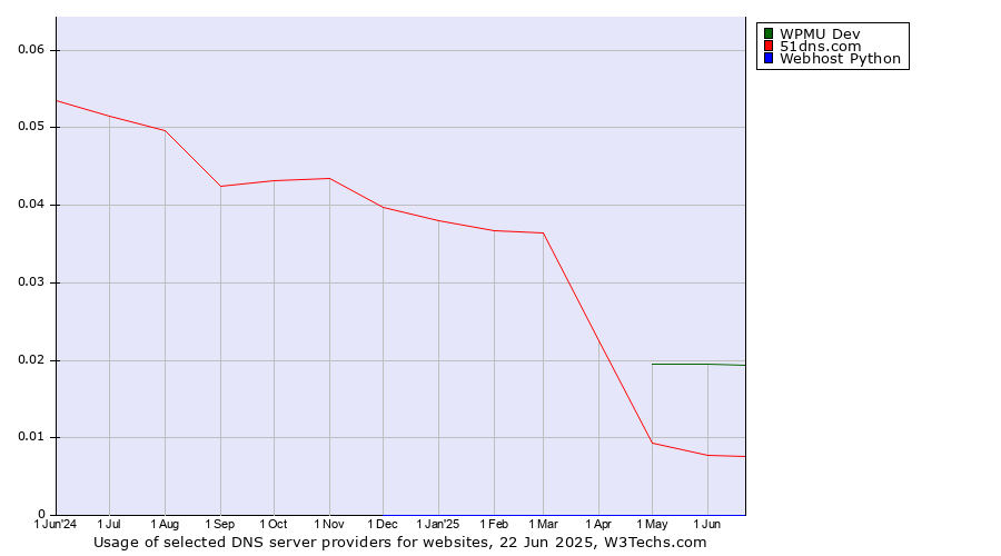 Historical trends in the usage of WPMU Dev vs. 51dns.com vs. Webhost Python