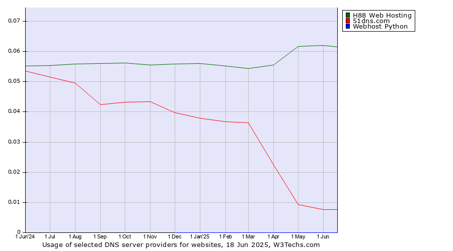 Historical trends in the usage of H88 Web Hosting vs. 51dns.com vs. Webhost Python