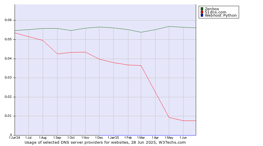 Historical trends in the usage of Zenbox vs. 51dns.com vs. Webhost Python