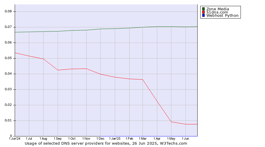 Historical trends in the usage of Zone Media vs. 51dns.com vs. Webhost Python