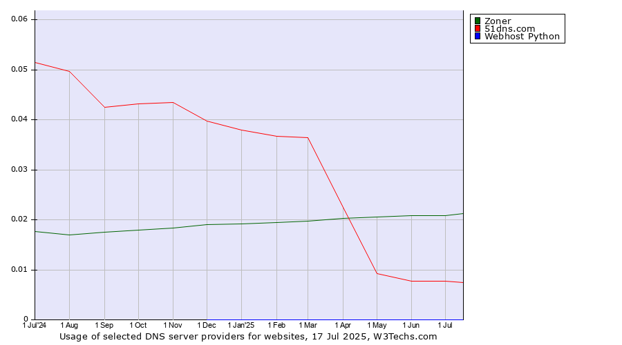 Historical trends in the usage of Zoner vs. 51dns.com vs. Webhost Python