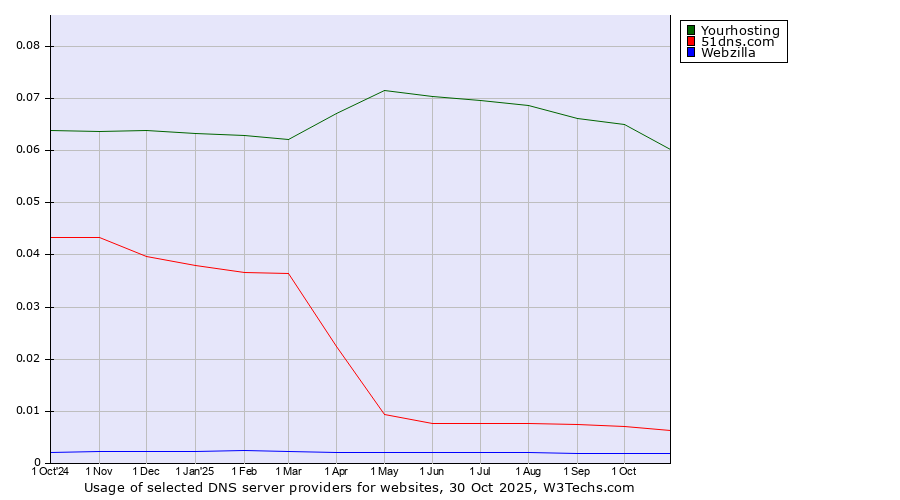 Historical trends in the usage of Yourhosting vs. 51dns.com vs. Webzilla