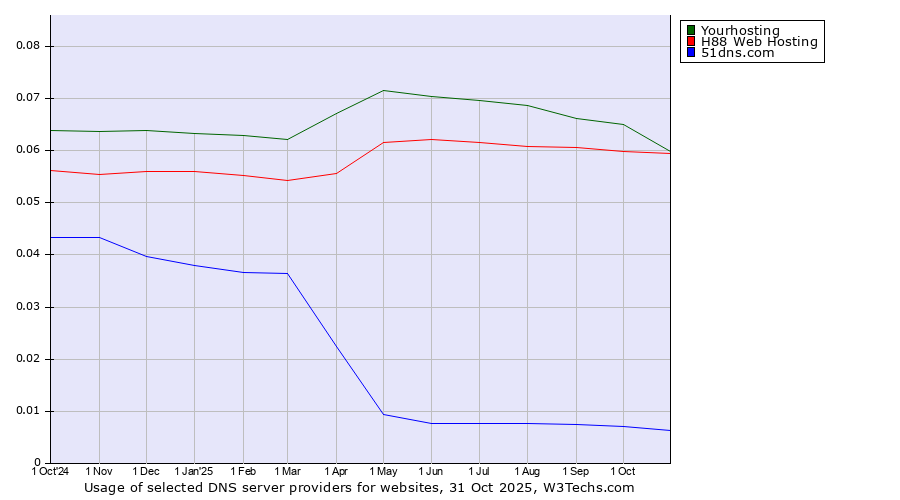 Historical trends in the usage of Yourhosting vs. H88 Web Hosting vs. 51dns.com