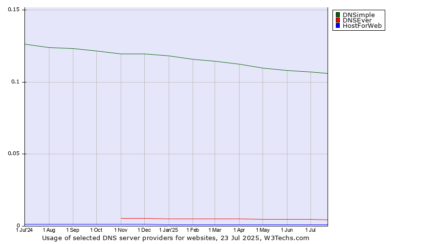 Historical trends in the usage of DNSimple vs. DNSEver vs. HostForWeb