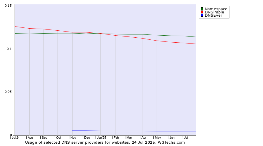 Historical trends in the usage of Namespace vs. DNSimple vs. DNSEver