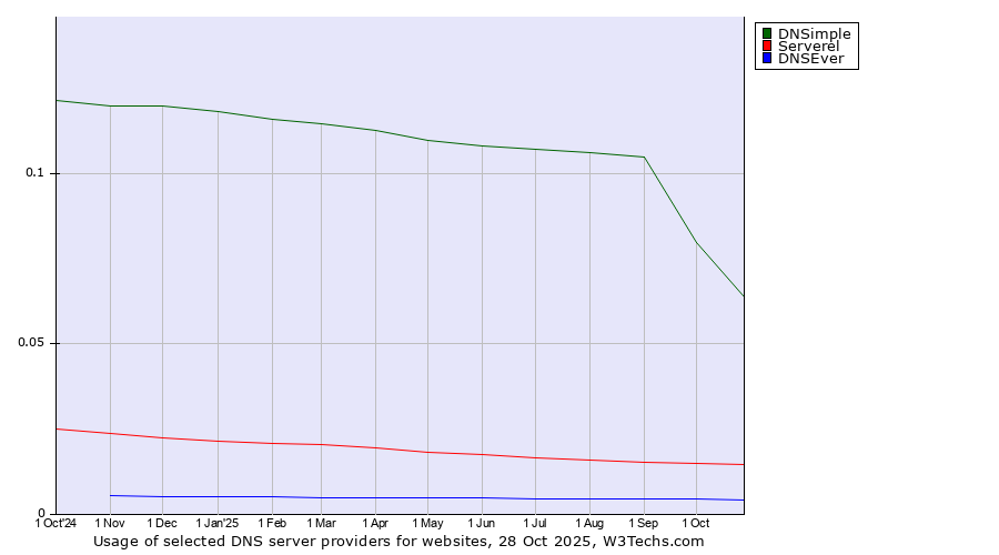 Historical trends in the usage of DNSimple vs. Serverel vs. DNSEver