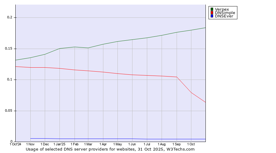 Historical trends in the usage of Verpex vs. DNSimple vs. DNSEver