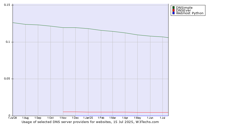 Historical trends in the usage of DNSimple vs. DNSEver vs. Webhost Python