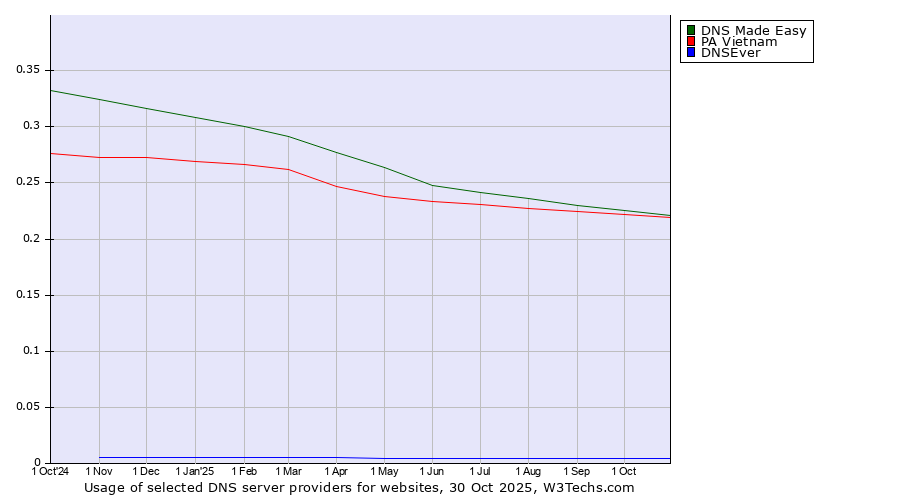 Historical trends in the usage of DNS Made Easy vs. PA Vietnam vs. DNSEver