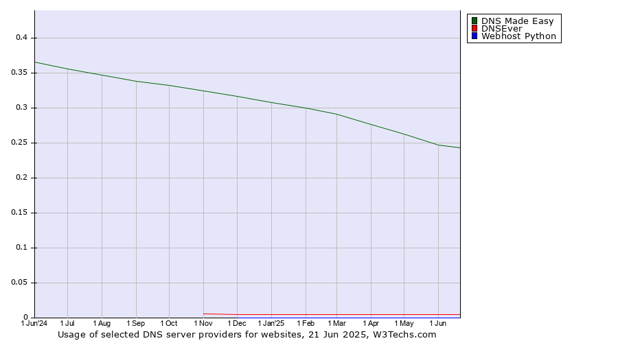 Historical trends in the usage of DNS Made Easy vs. DNSEver vs. Webhost Python