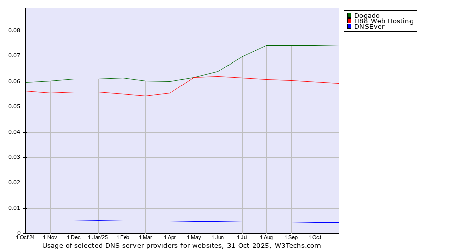 Historical trends in the usage of Dogado vs. H88 Web Hosting vs. DNSEver
