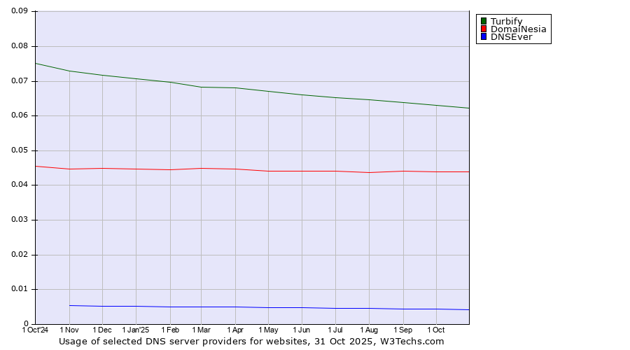Historical trends in the usage of Turbify vs. DomaiNesia vs. DNSEver