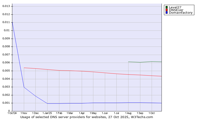 Historical trends in the usage of Level27 vs. DNSEver vs. Domainfactory