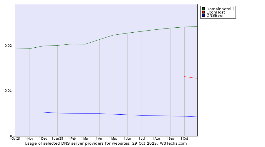Historical trends in the usage of Domainhotelli vs. ExonHost vs. DNSEver