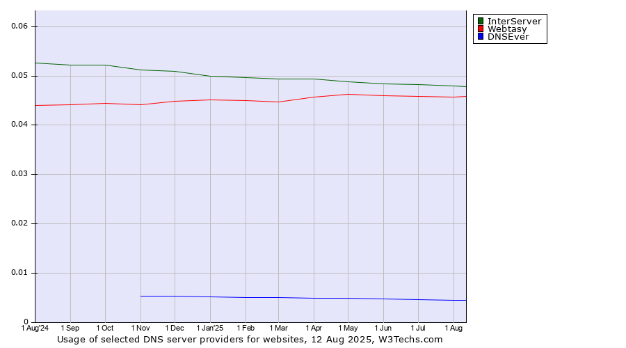 Historical trends in the usage of InterServer vs. Webtasy vs. DNSEver