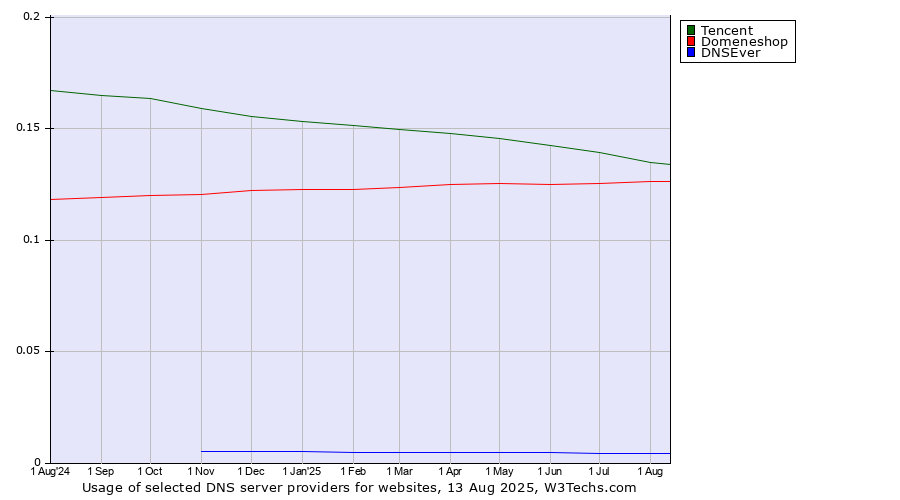 Historical trends in the usage of Tencent vs. Domeneshop vs. DNSEver