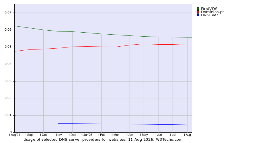 Historical trends in the usage of FirstVDS vs. Dominios.pt vs. DNSEver