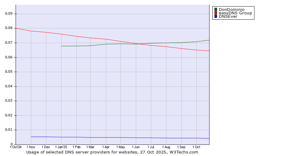 Historical trends in the usage of DonDominio vs. easyDNS Group vs. DNSEver