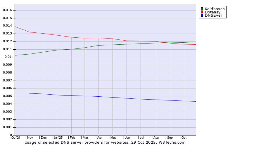 Historical trends in the usage of Raidboxes vs. Doteasy vs. DNSEver