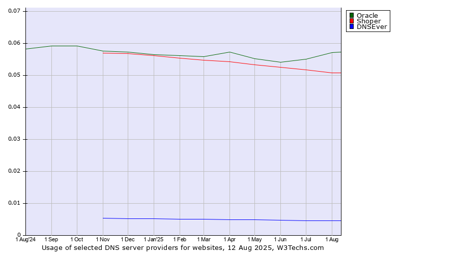 Historical trends in the usage of Oracle vs. Shoper vs. DNSEver