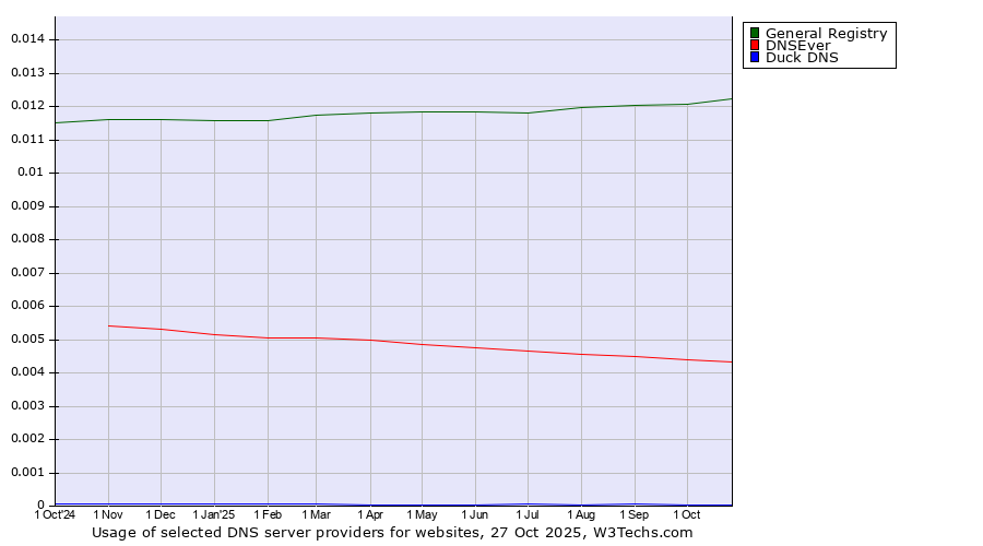 Historical trends in the usage of General Registry vs. DNSEver vs. Duck DNS