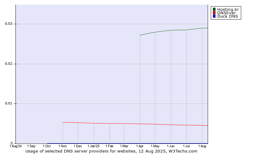 Historical trends in the usage of Hosting.kr vs. DNSEver vs. Duck DNS