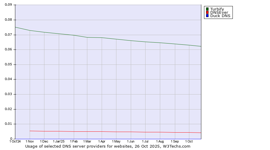 Historical trends in the usage of Turbify vs. DNSEver vs. Duck DNS