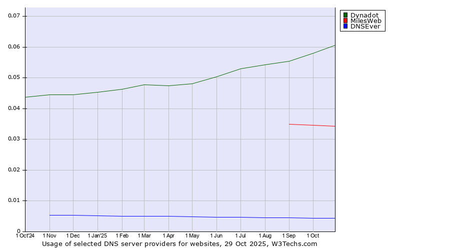 Historical trends in the usage of Dynadot vs. MilesWeb vs. DNSEver