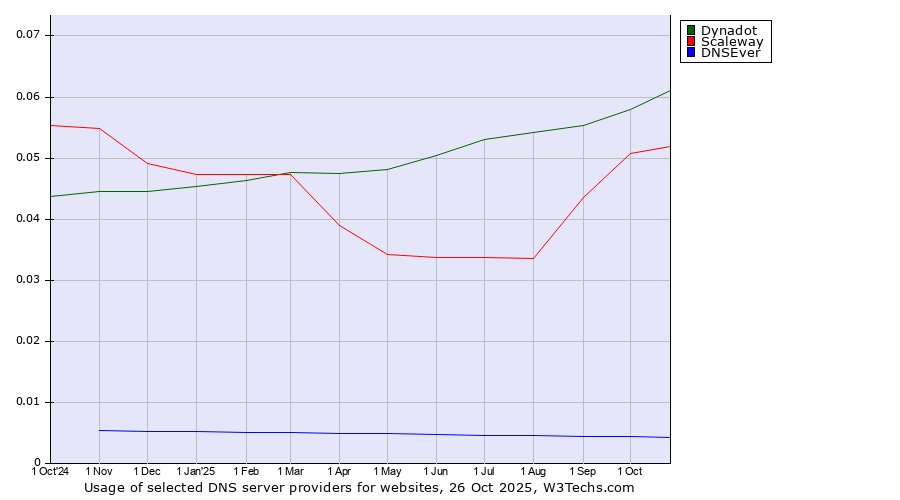 Historical trends in the usage of Dynadot vs. Scaleway vs. DNSEver