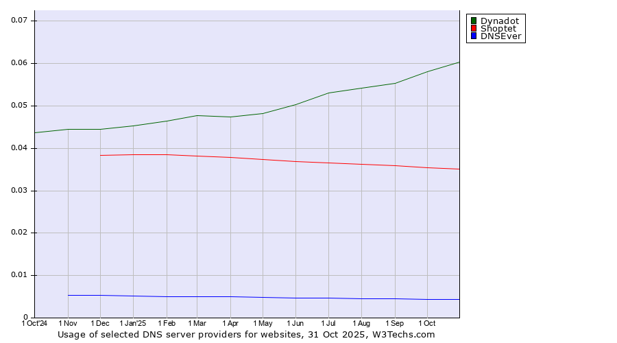 Historical trends in the usage of Dynadot vs. Shoptet vs. DNSEver