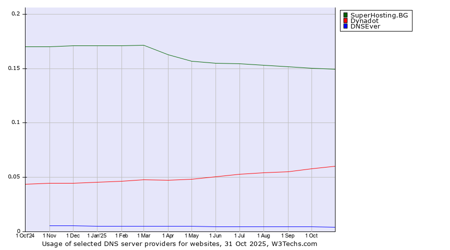 Historical trends in the usage of SuperHosting.BG vs. Dynadot vs. DNSEver