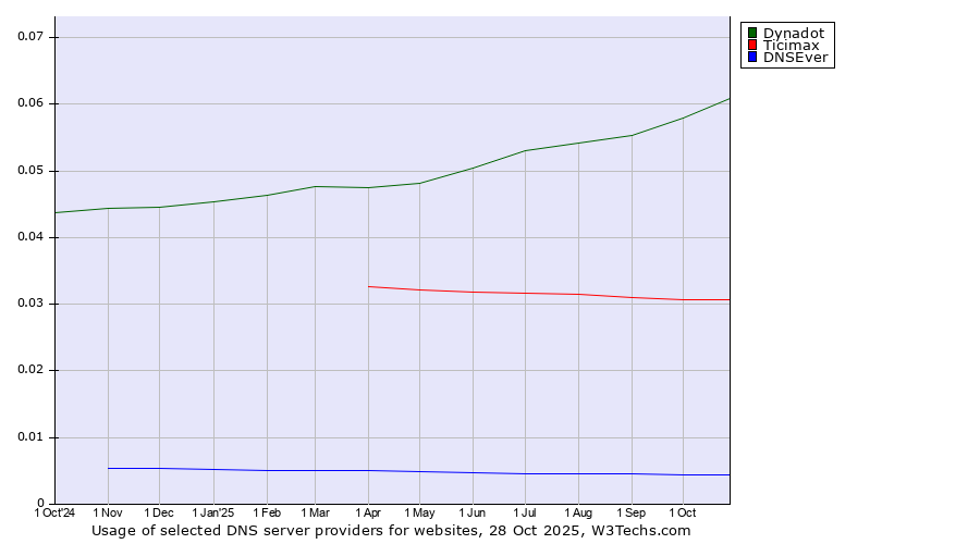 Historical trends in the usage of Dynadot vs. Ticimax vs. DNSEver