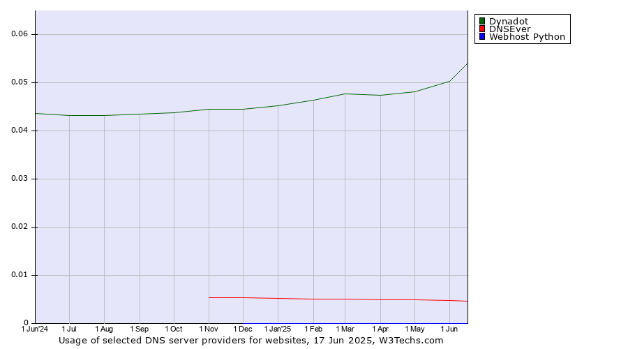 Historical trends in the usage of Dynadot vs. DNSEver vs. Webhost Python