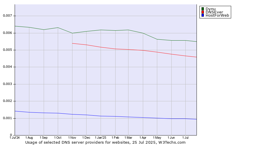 Historical trends in the usage of Dynu vs. DNSEver vs. HostForWeb