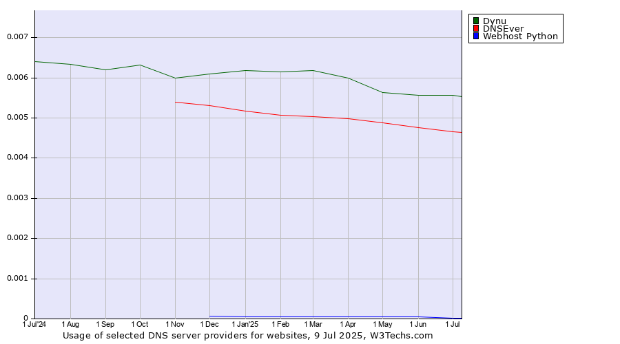 Historical trends in the usage of Dynu vs. DNSEver vs. Webhost Python