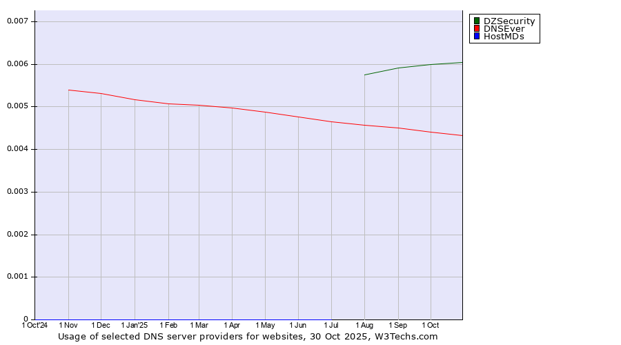 Historical trends in the usage of DZSecurity vs. DNSEver vs. HostMDs