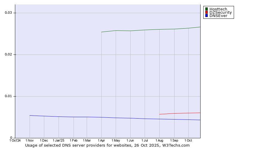 Historical trends in the usage of Hosttech vs. DZSecurity vs. DNSEver