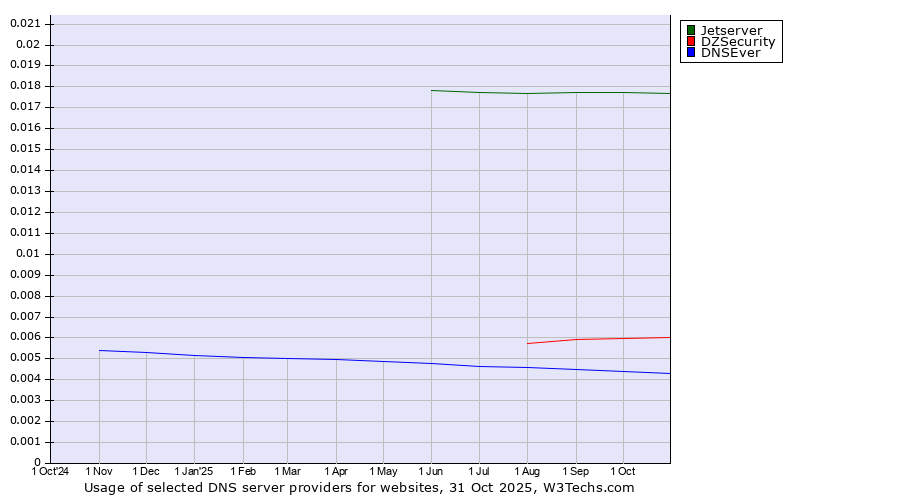 Historical trends in the usage of Jetserver vs. DZSecurity vs. DNSEver
