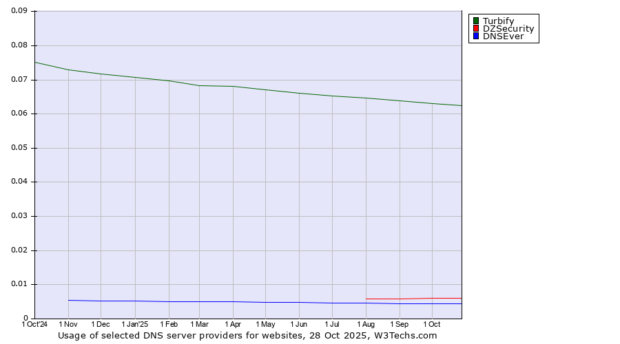 Historical trends in the usage of Turbify vs. DZSecurity vs. DNSEver