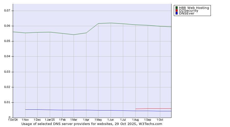Historical trends in the usage of H88 Web Hosting vs. DZSecurity vs. DNSEver